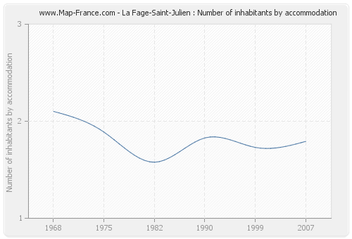 La Fage-Saint-Julien : Number of inhabitants by accommodation